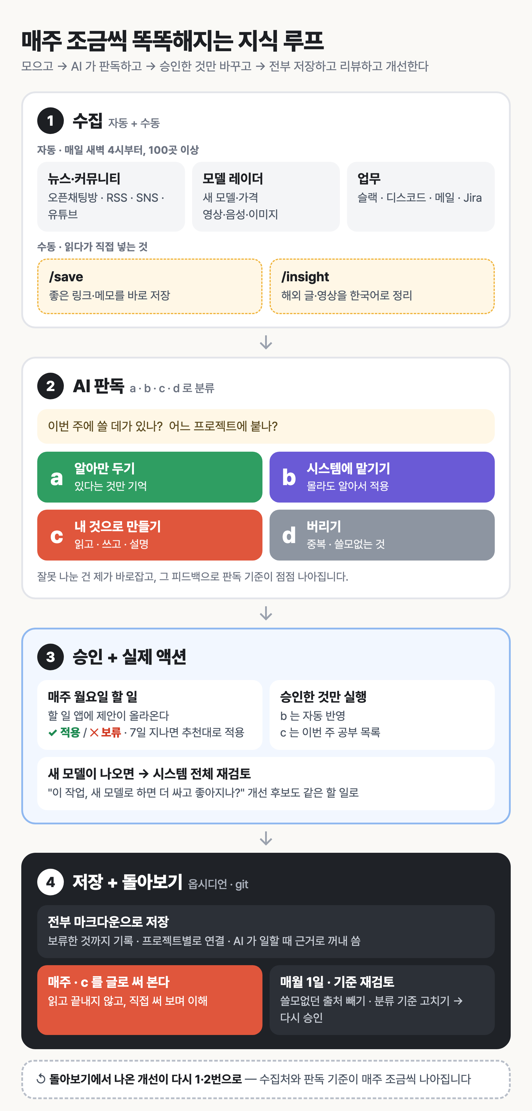 매주 조금씩 똑똑해지는 지식 루프
